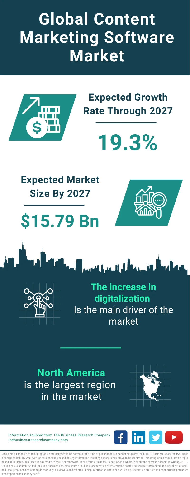 Content Marketing Software Market