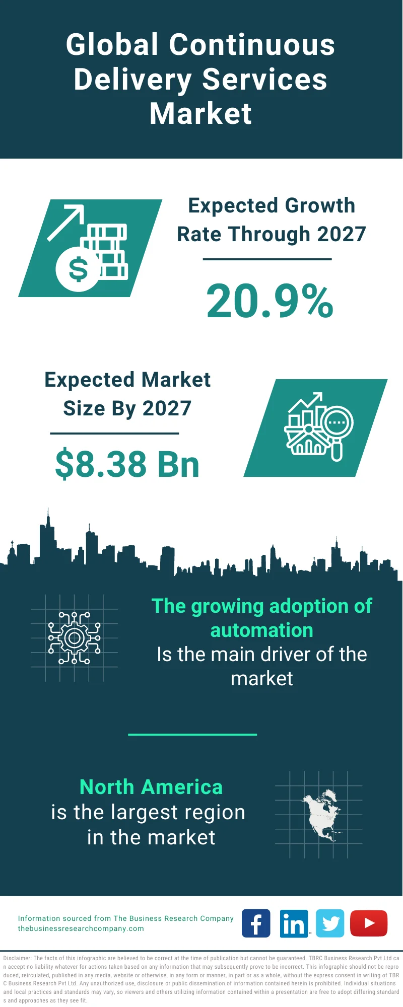 Continuous Delivery Market 