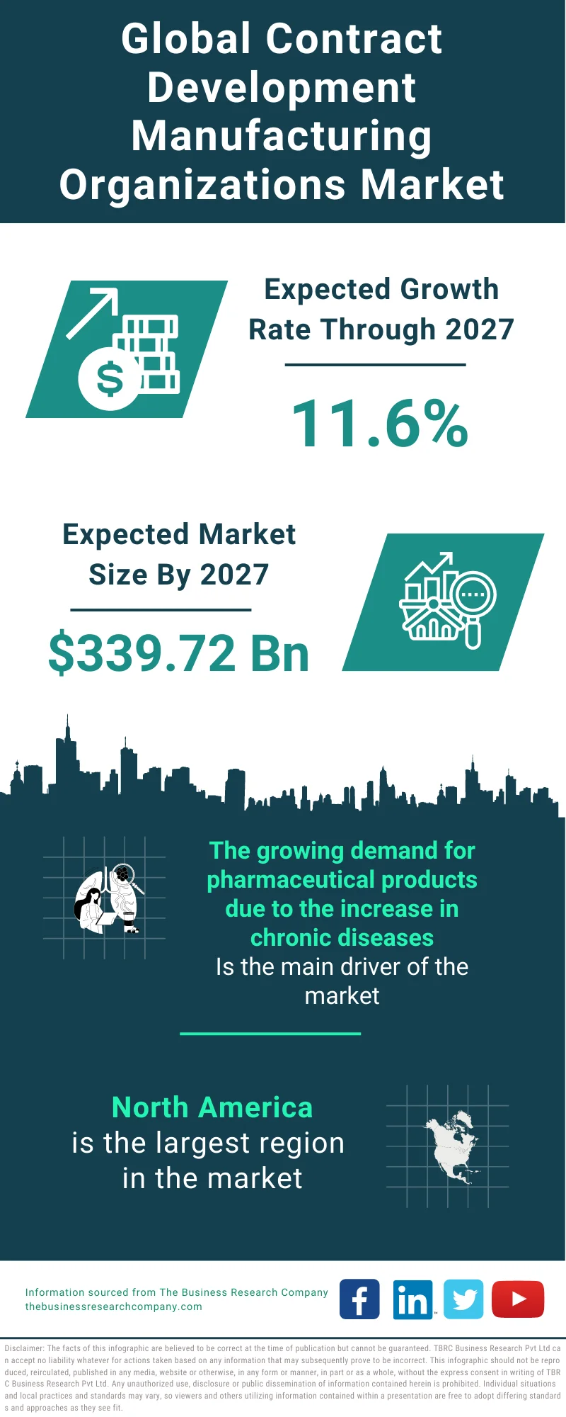 Contract Development Manufacturing Organizations Market