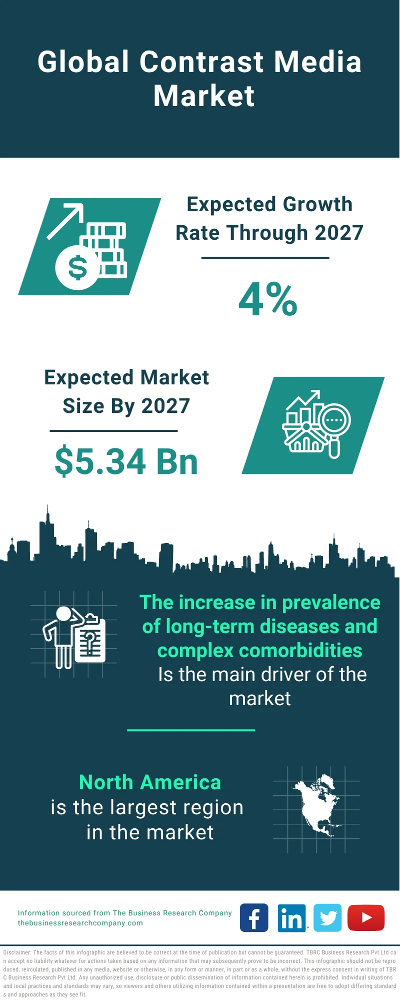 Contrast Media Market