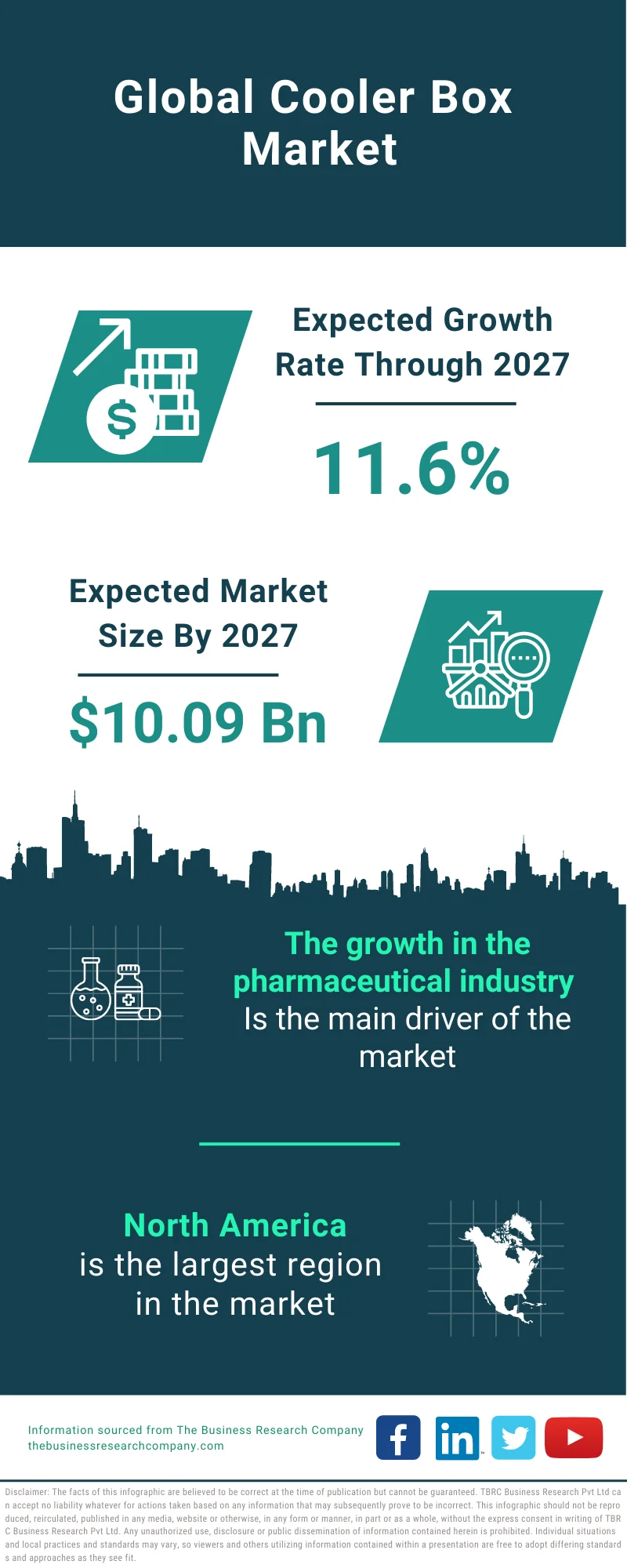 Cooler Box Market