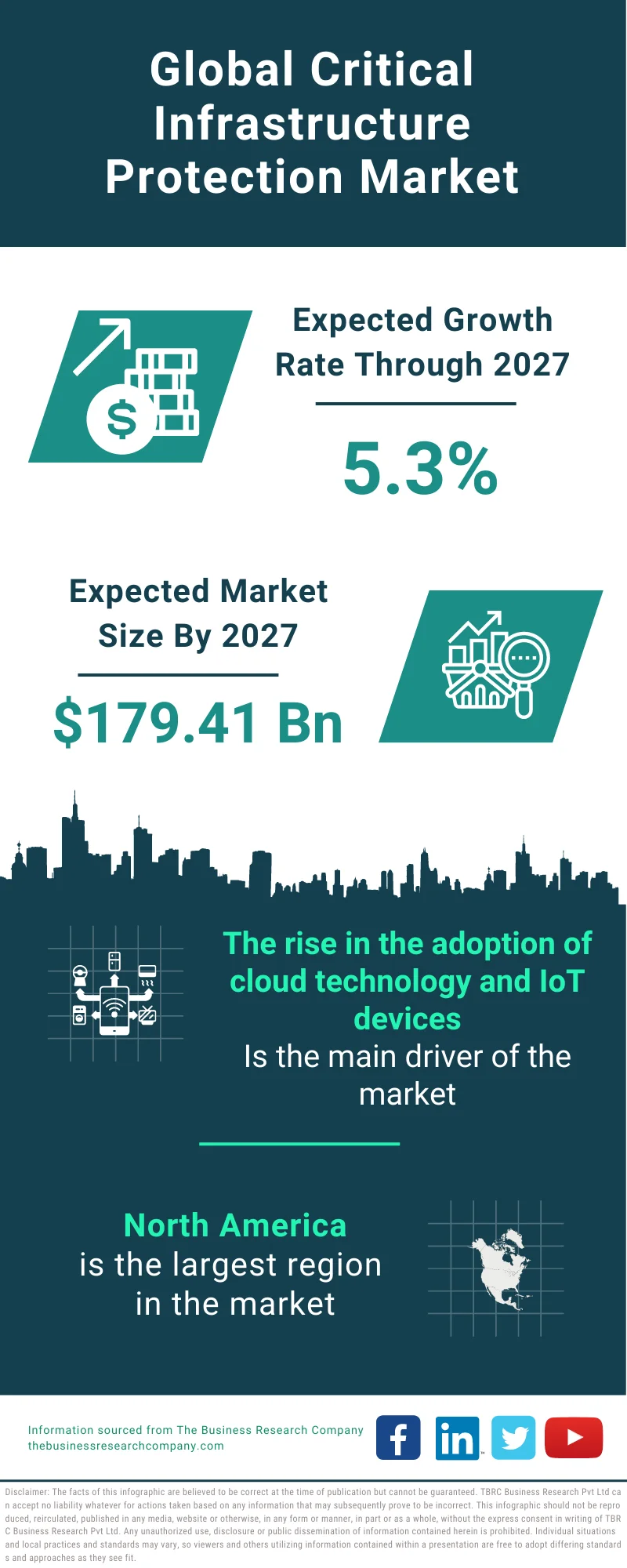 Critical Infrastructure Protection Market