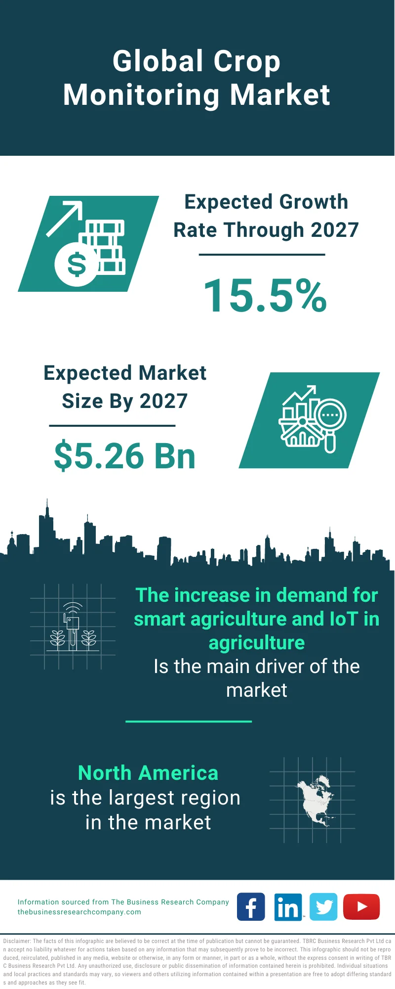 Crop Monitoring Market 