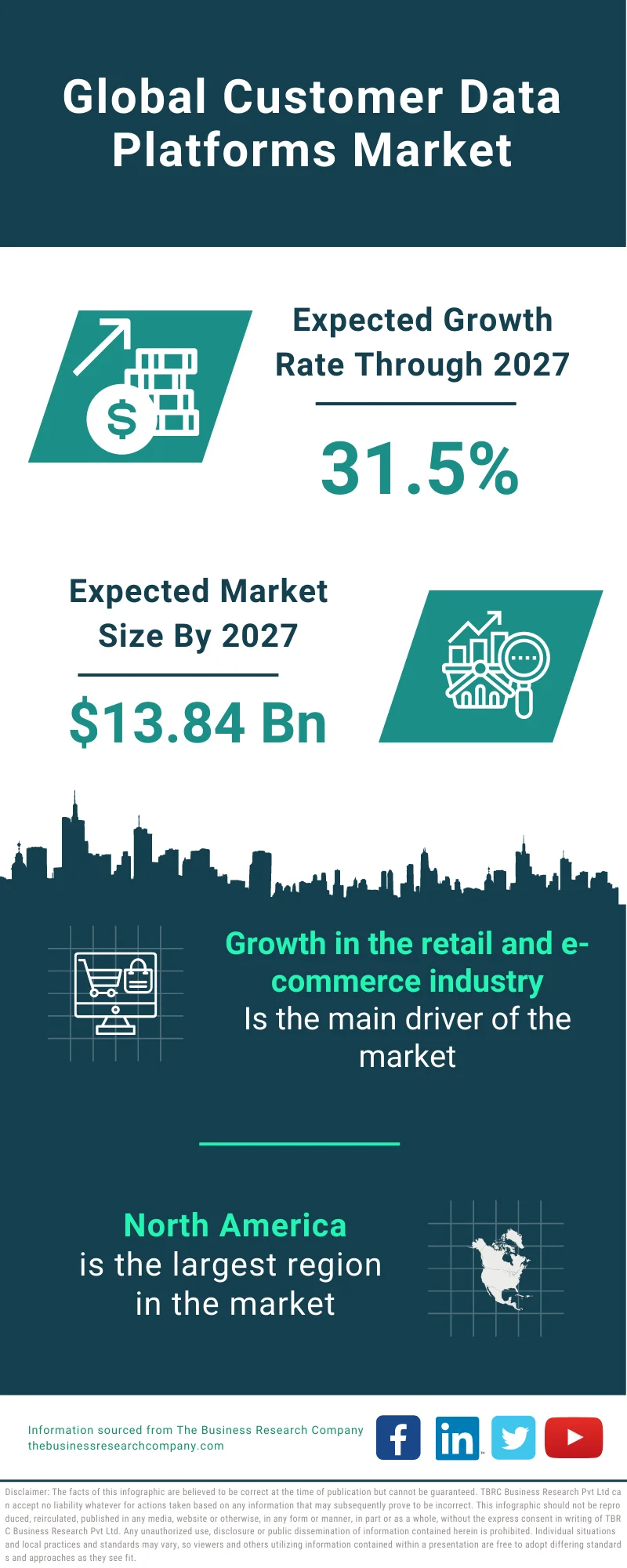 Customer Data Platforms Market