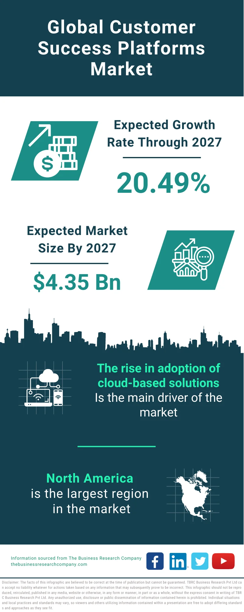 Customer Success Platforms Market 