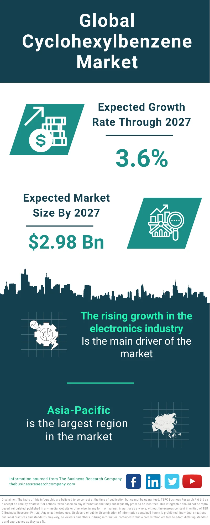 Cyclohexylbenzene Market