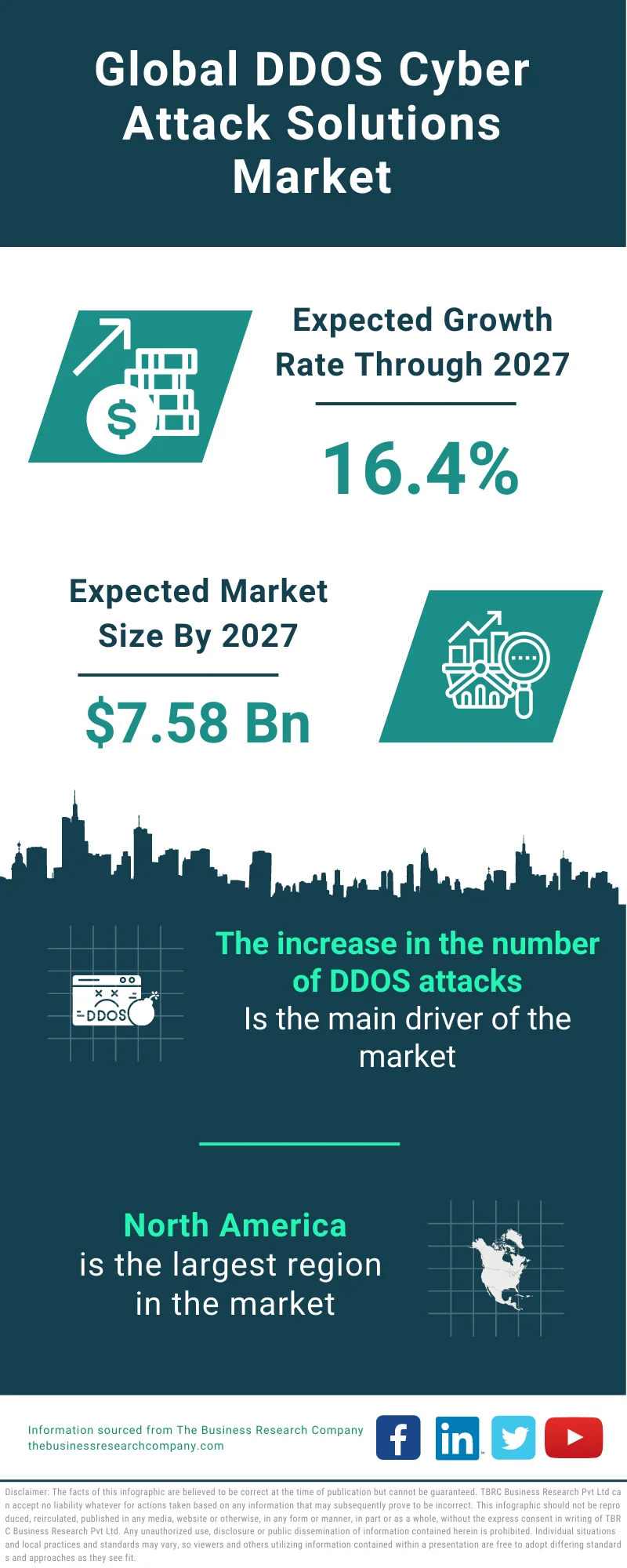 DDOS-Cyber Attack Solutions Market