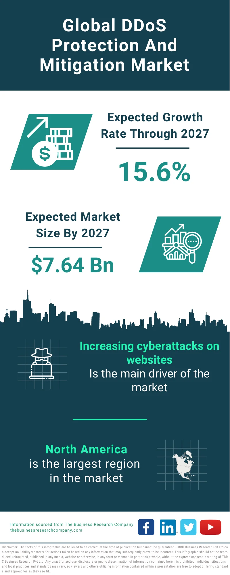 DDoS Protection and Mitigation Market