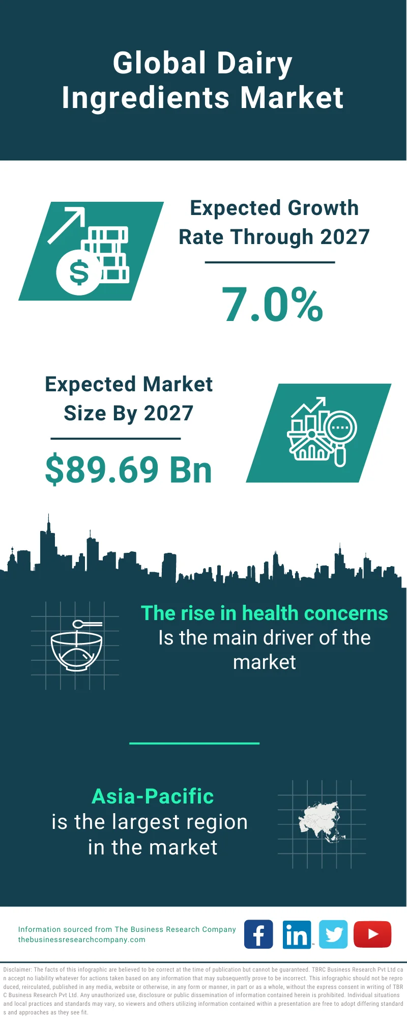 Dairy Ingredients Market 