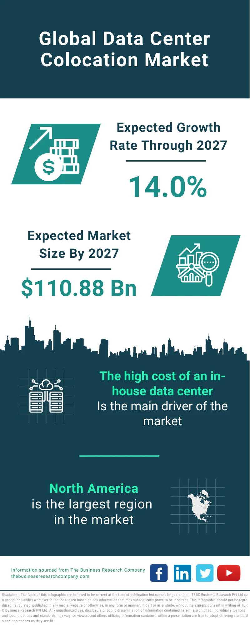 Data Center Colocation Market