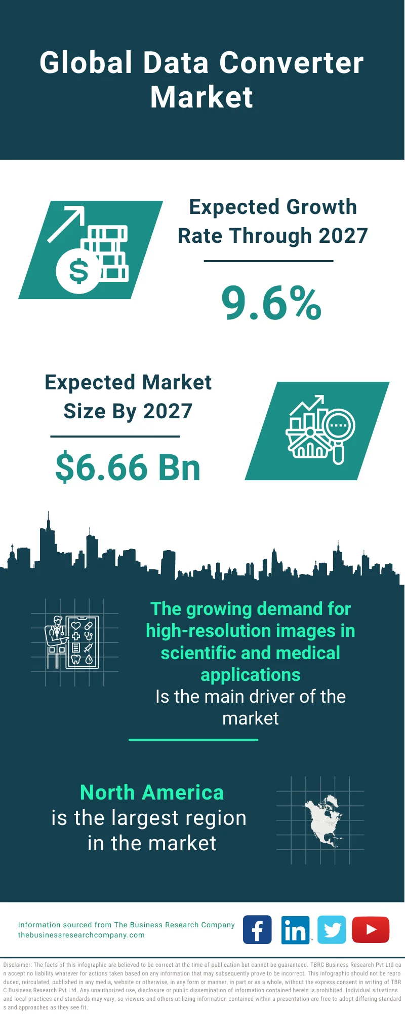 Data Converter Market 