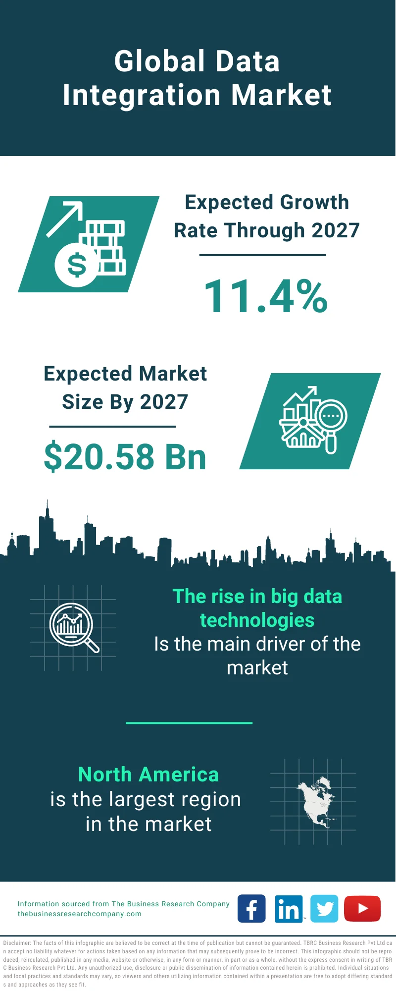 Data Integration Market 