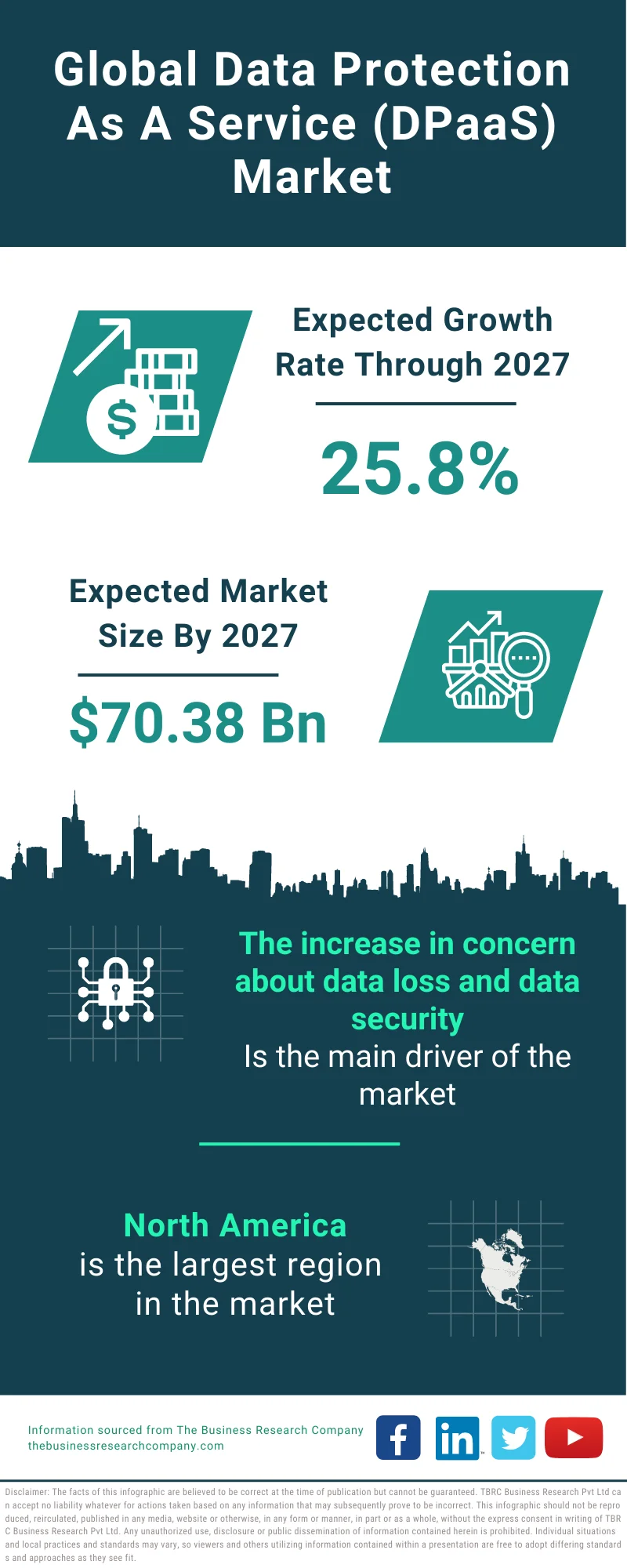 Data Protection As A Service (DPaaS) Market 