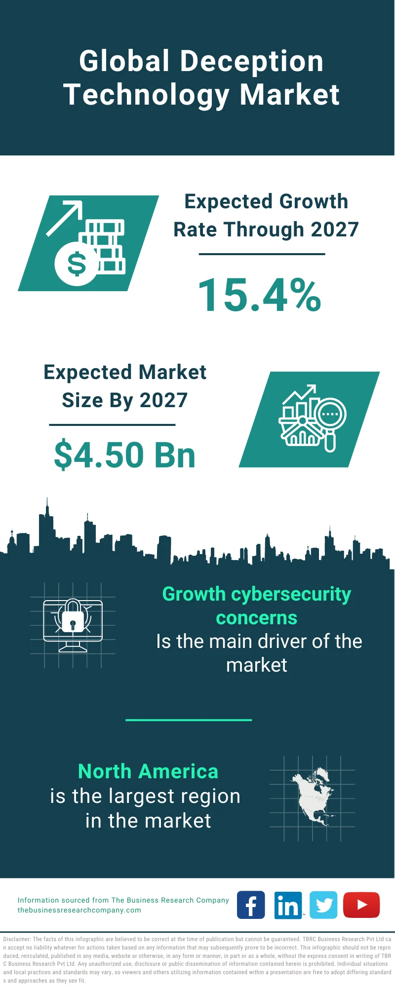 Deception Technology Market