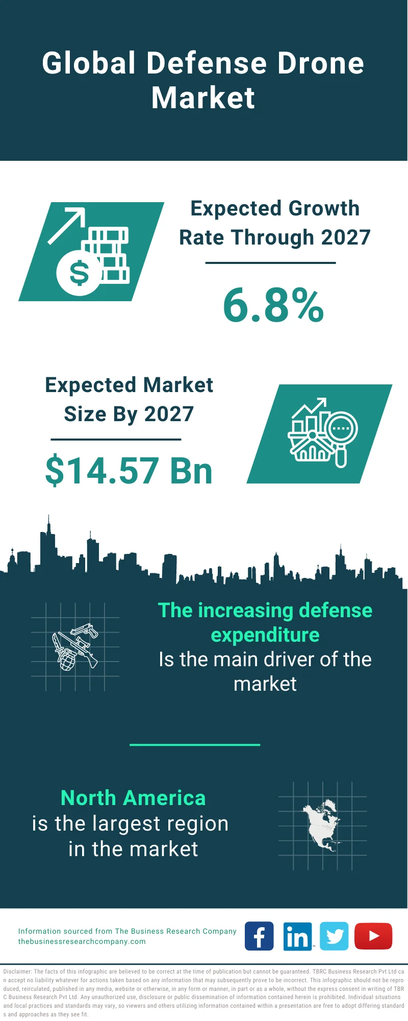 Defense Drone Market