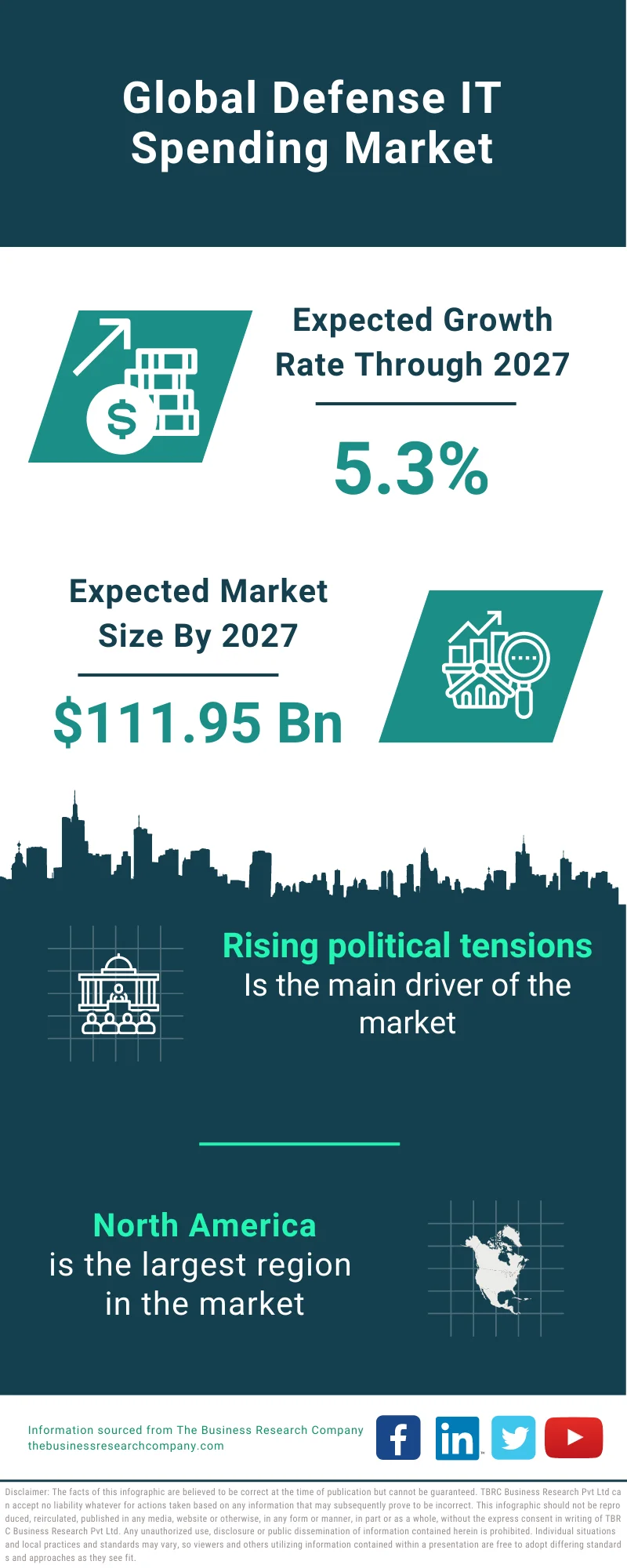 Defense IT Spending Market