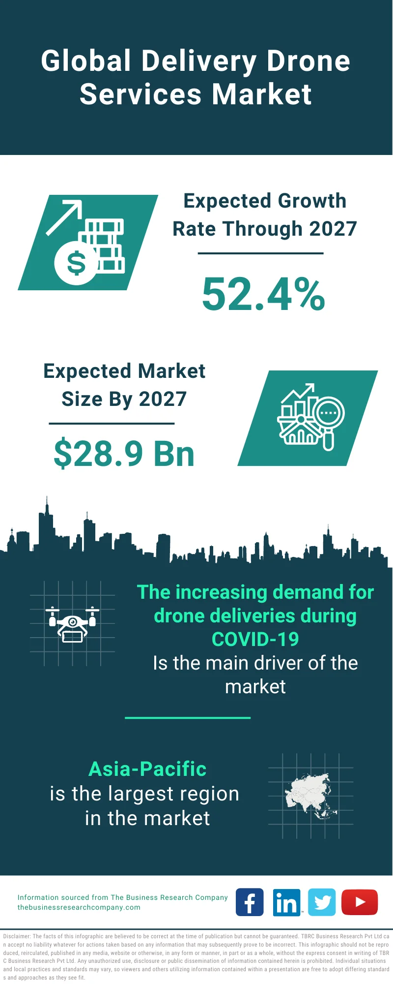 Delivery Drone Services Market