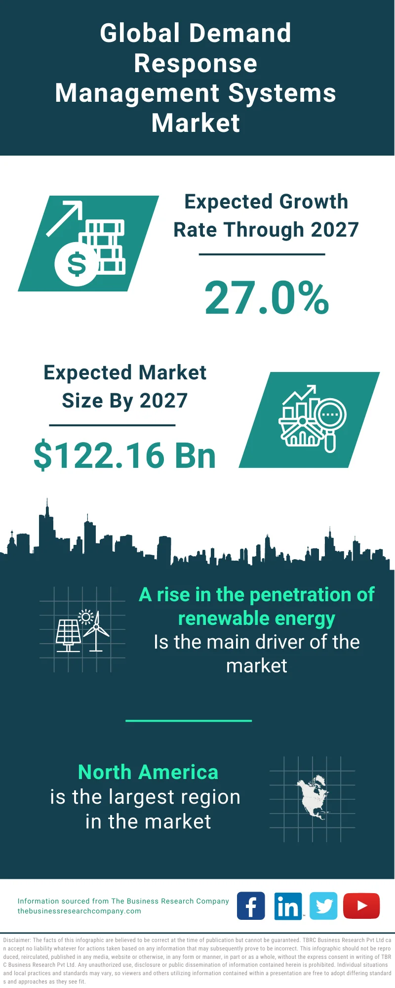 Demand Response Management Systems Market