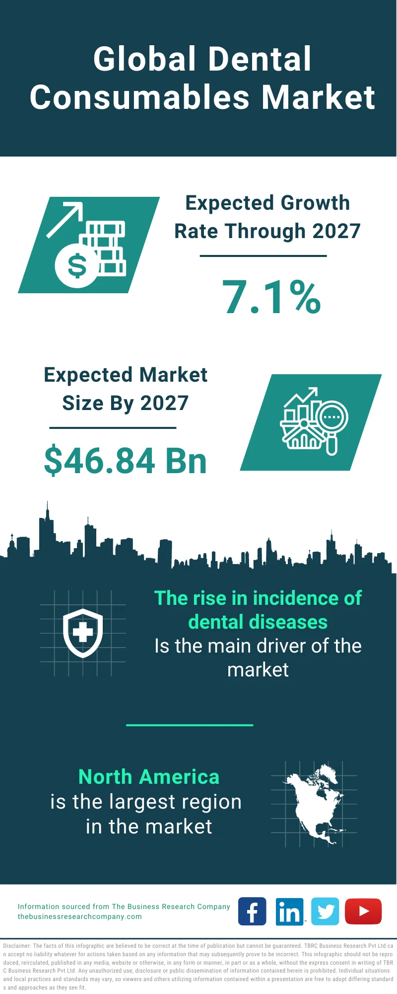 Dental Consumables Market