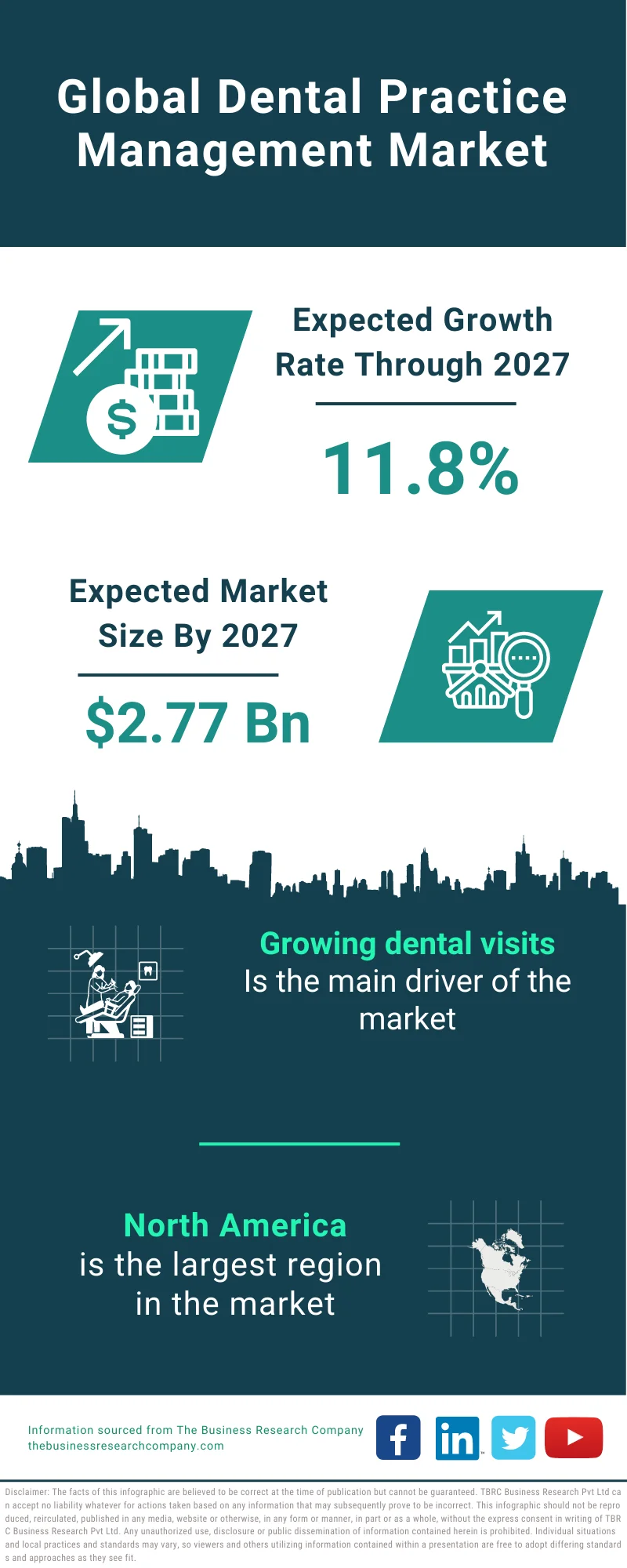 Dental Practice Management Market 