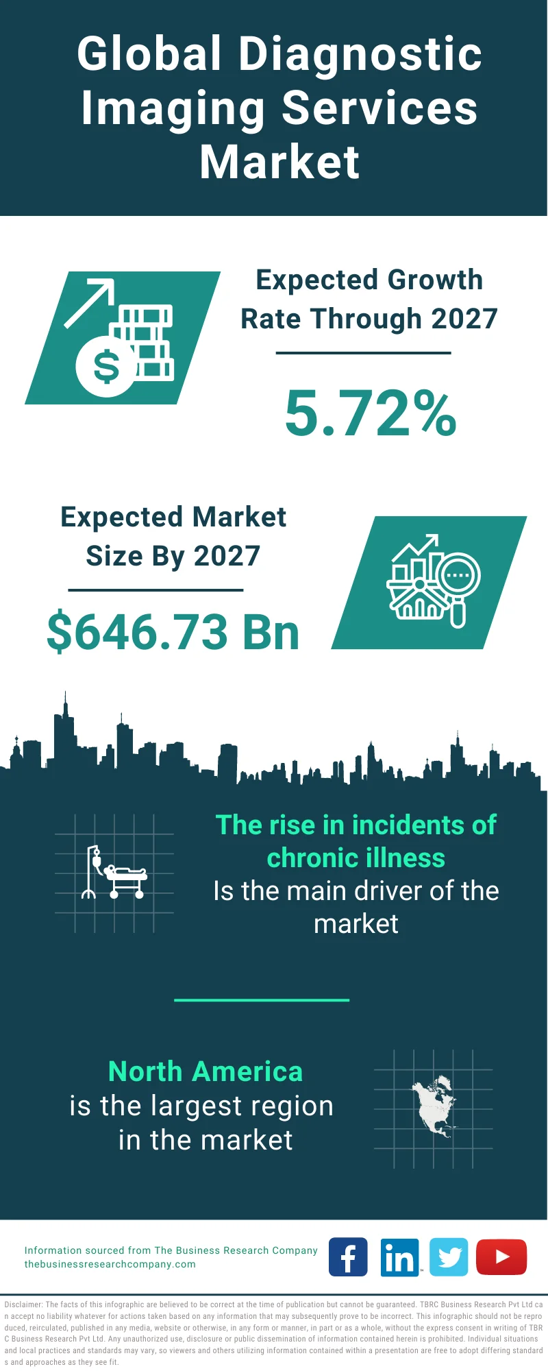 Diagnostic Imaging Services Market 