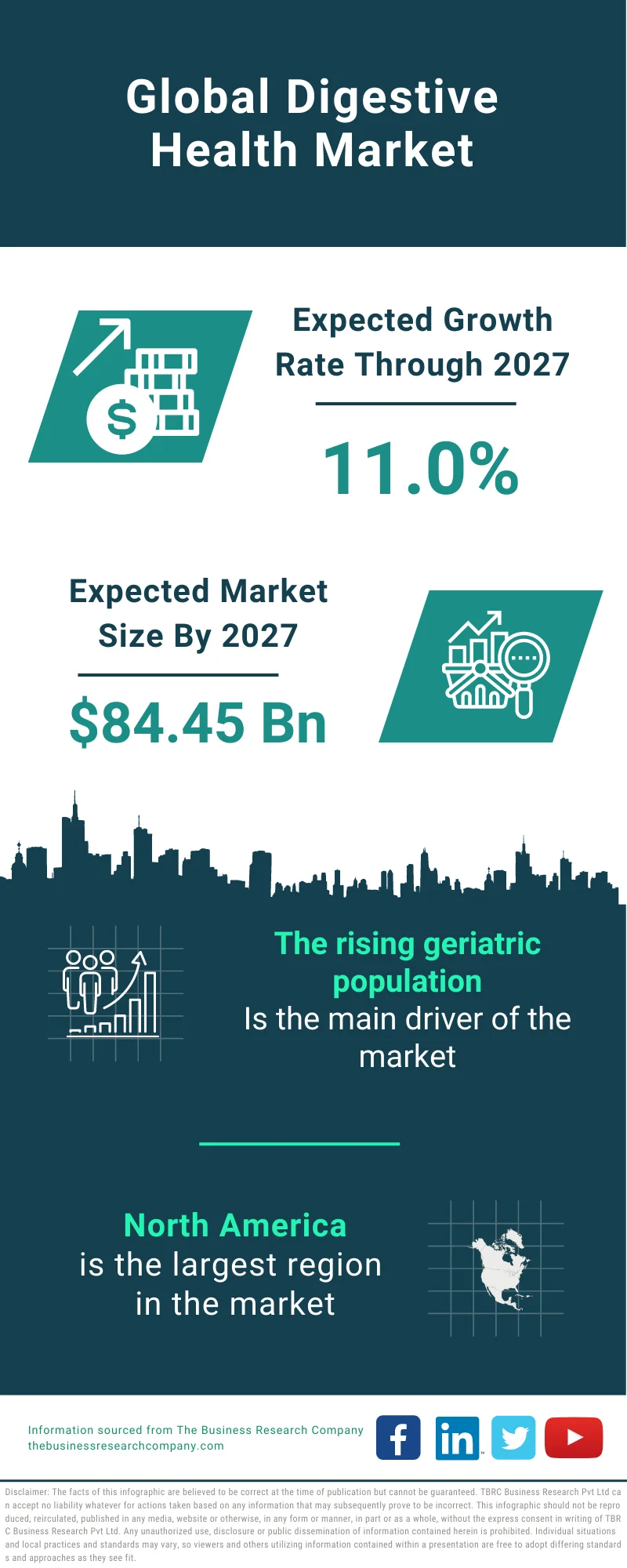 Digestive Health Market 