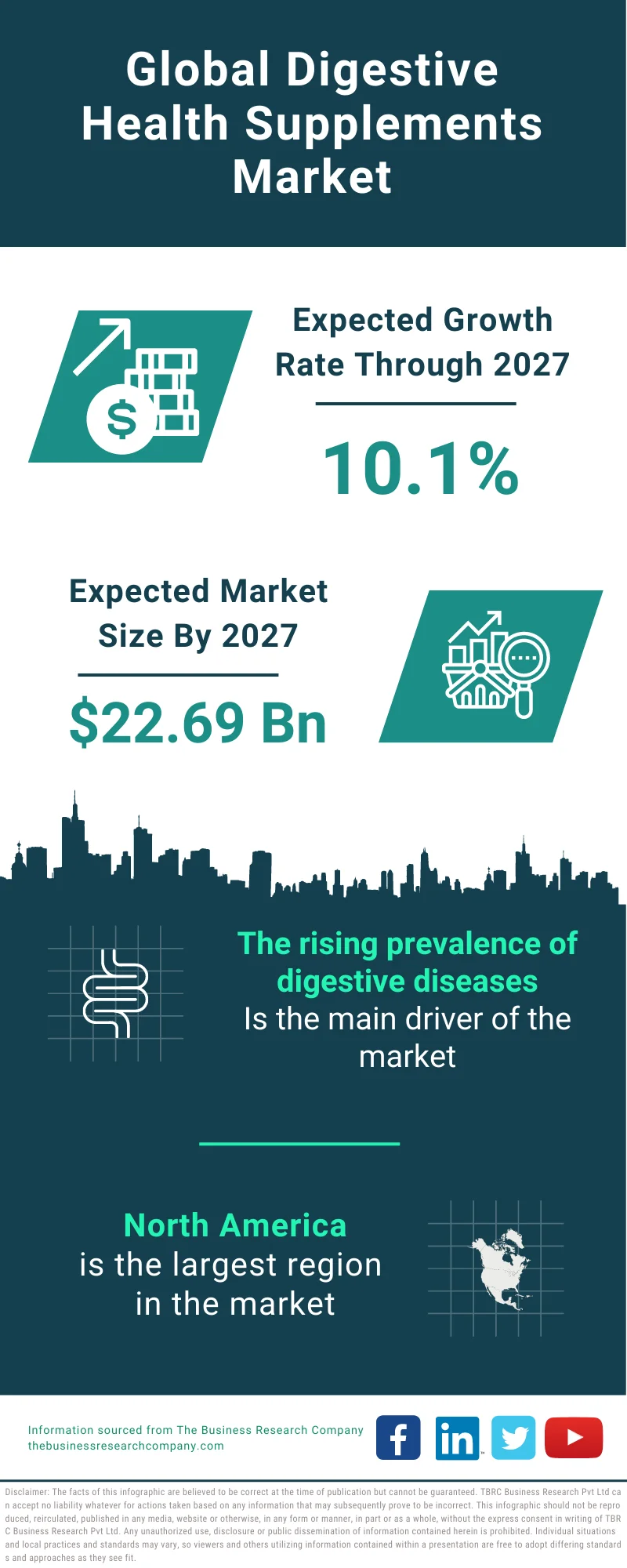 Digestive Health Supplements Market