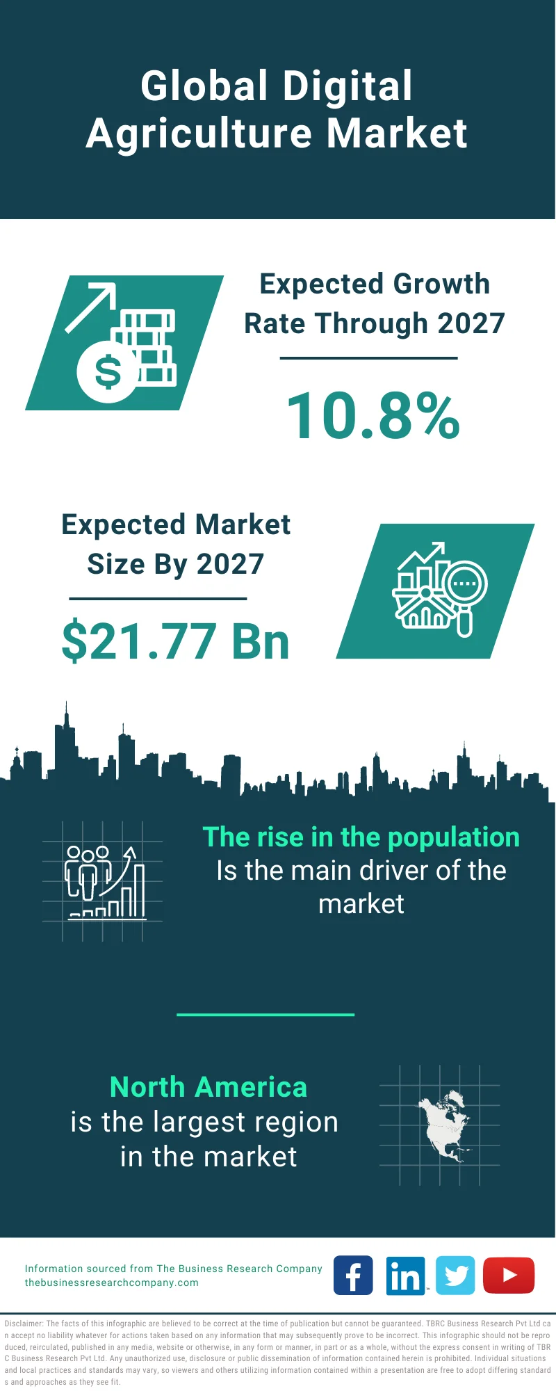 Digital Agriculture Market