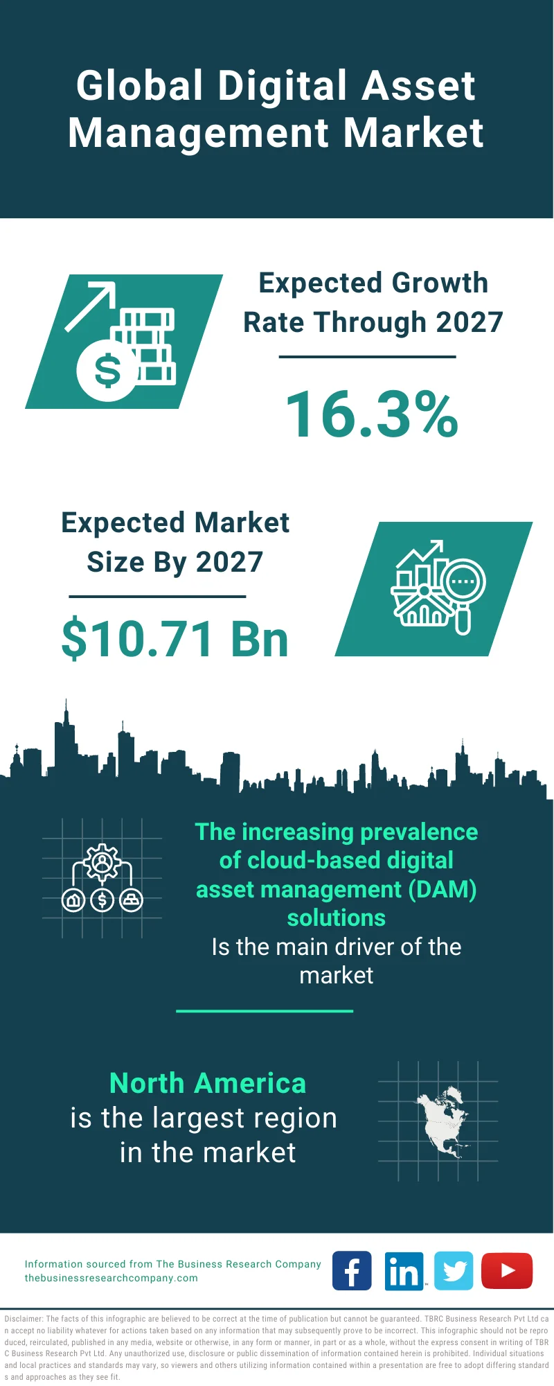 Digital Asset Management Market