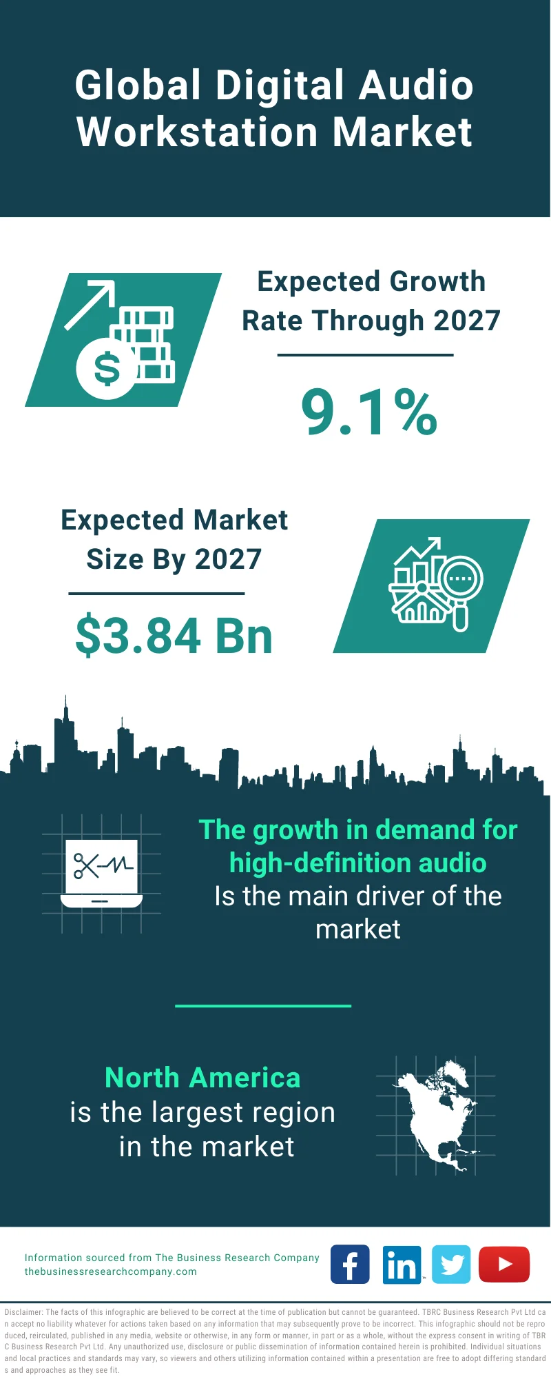 Digital Audio Workstation Market