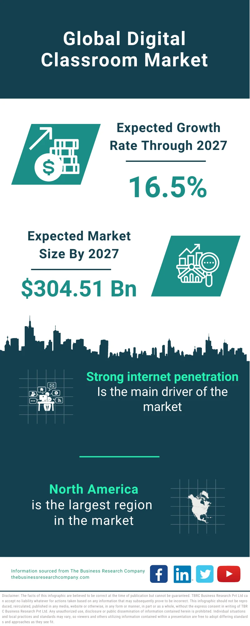 Digital Classroom Market 