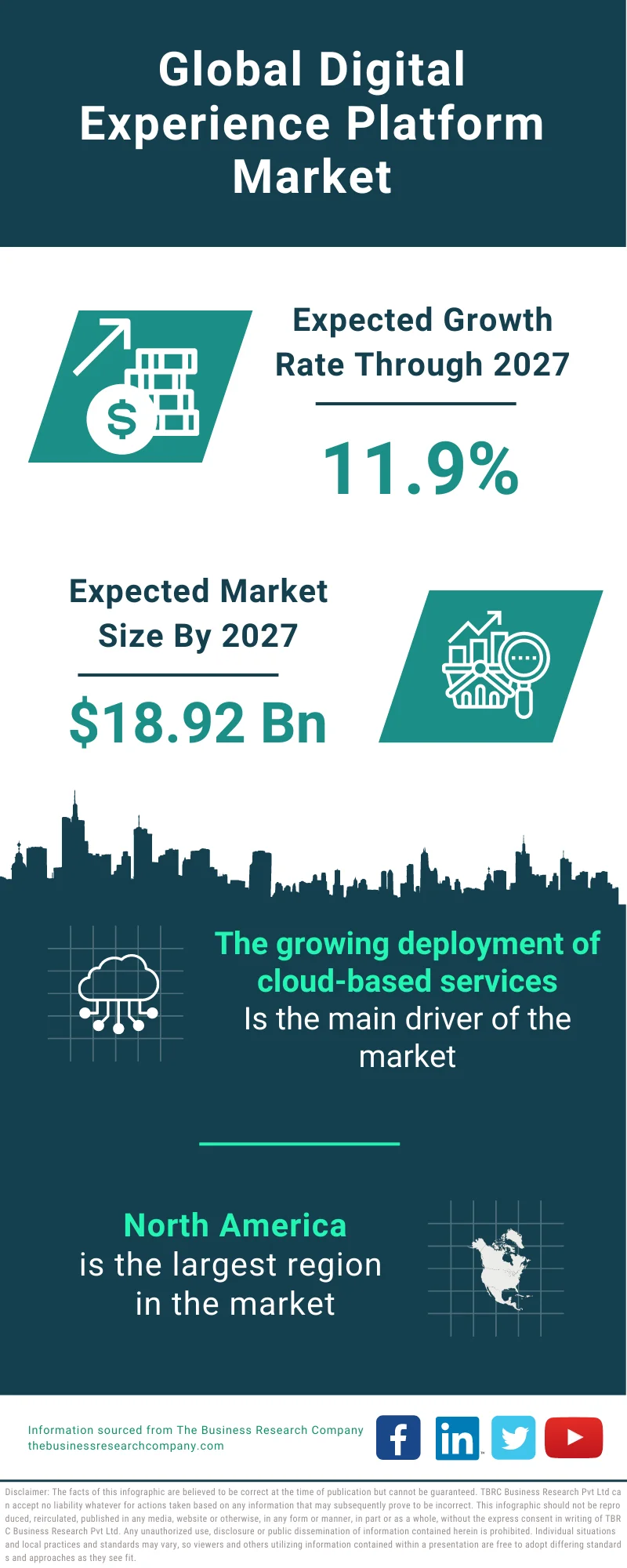 Digital Experience Platform Market 