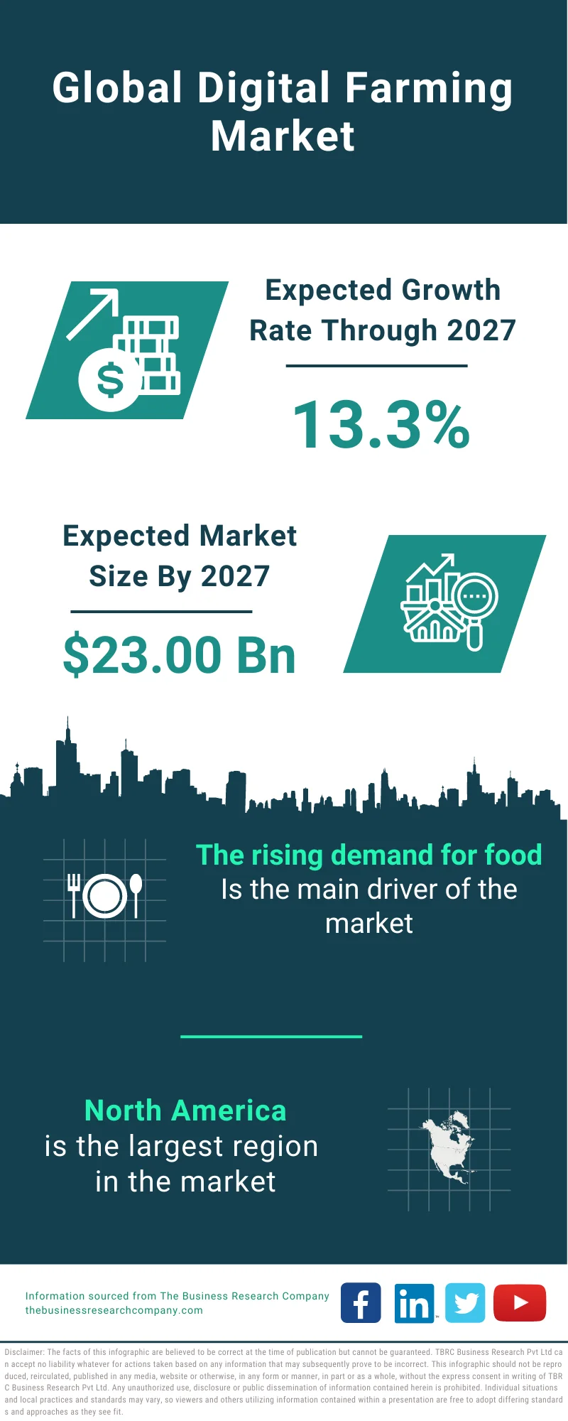 Digital Farming Market