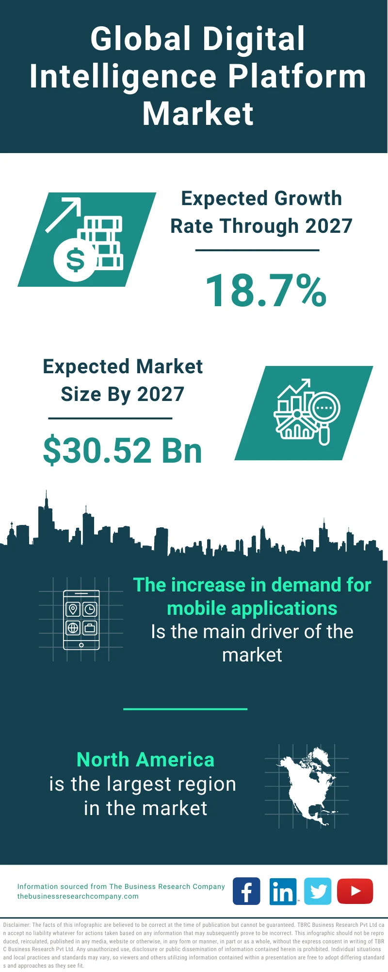 Digital Intelligence Platform Market