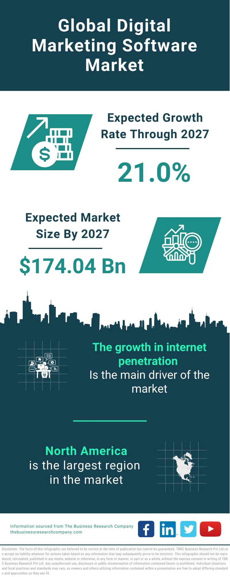 Digital Marketing Software Market