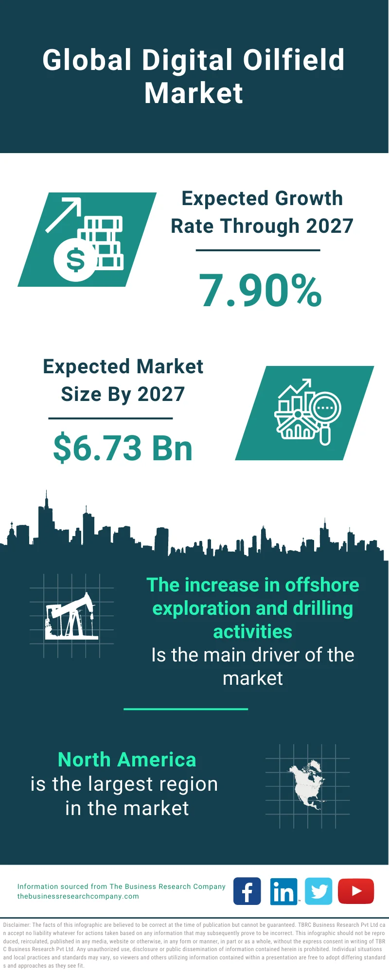 Digital Oilfield Market