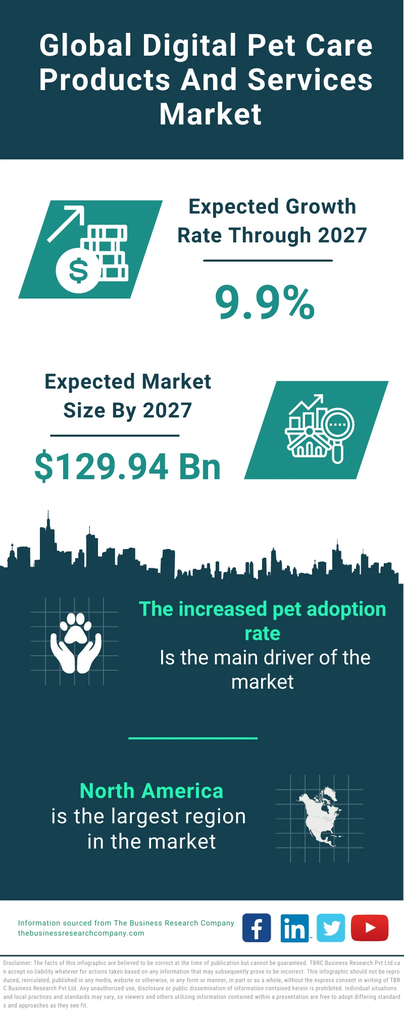 Digital Pet Care Products and Services Market