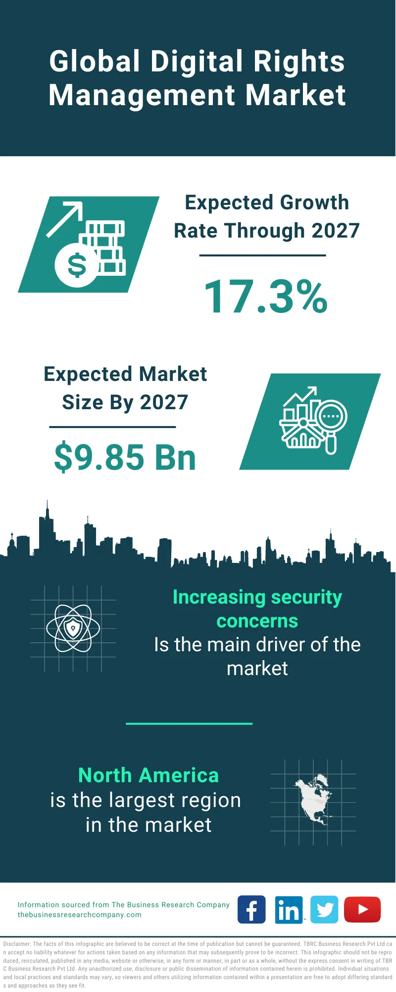 Digital Rights Management Market