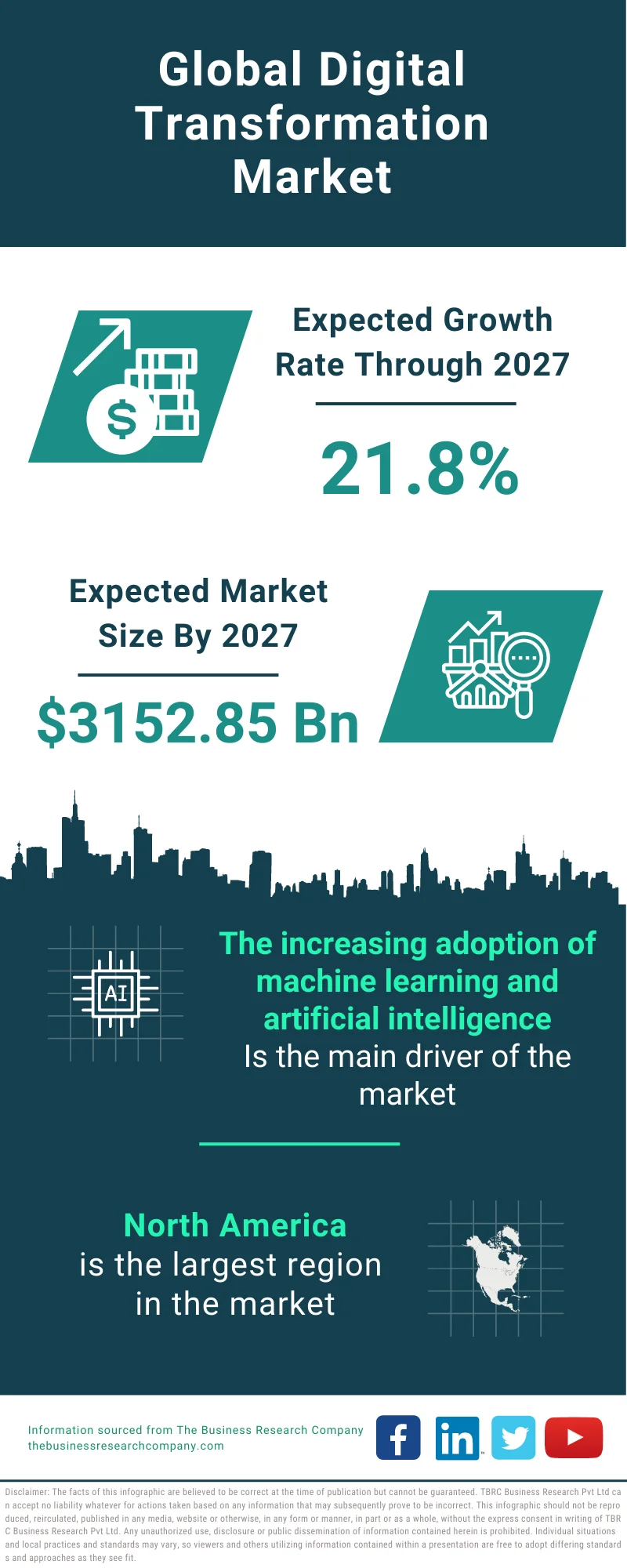 Digital Transformation Market