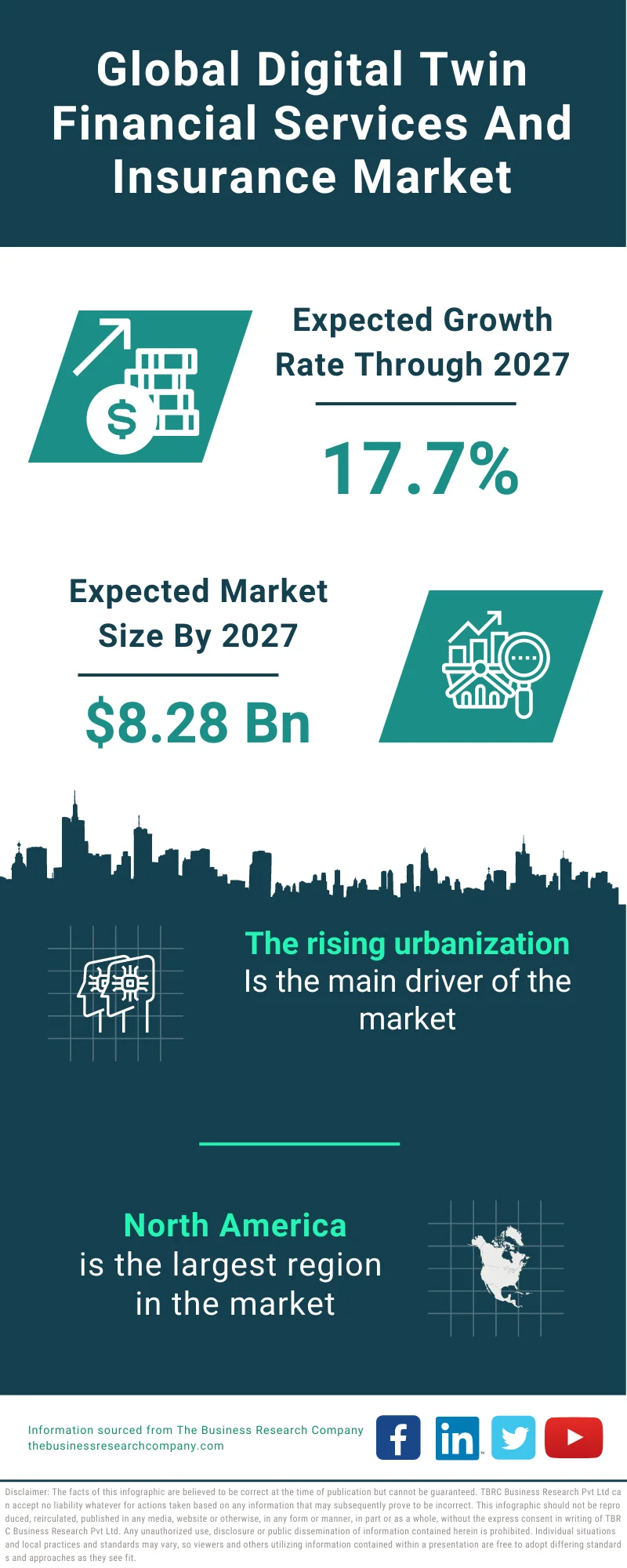 Digital Twin Financial Services and Insurance Market 