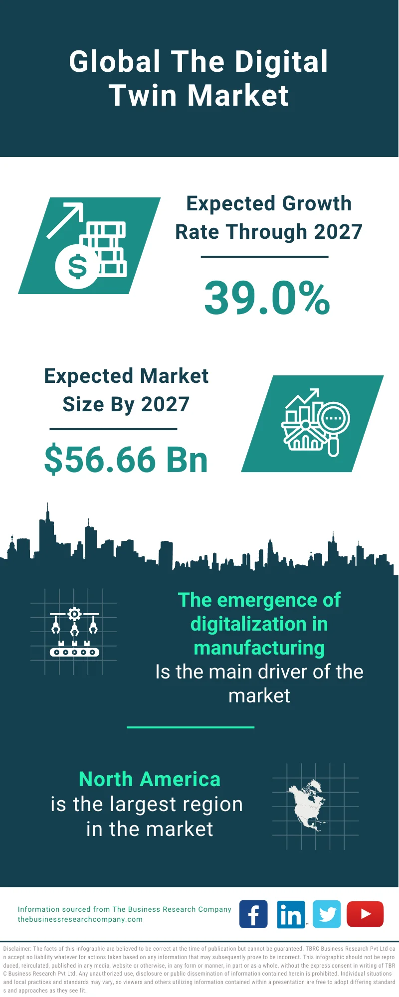 Digital Twin Market