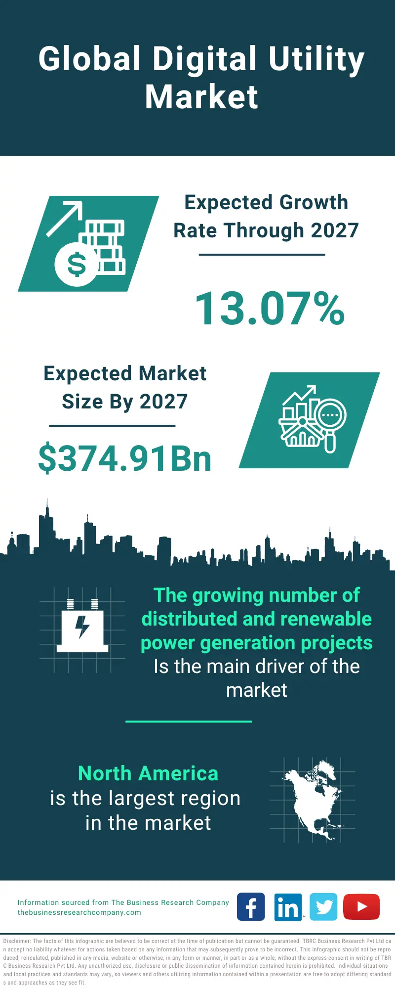 Digital Utility Market 