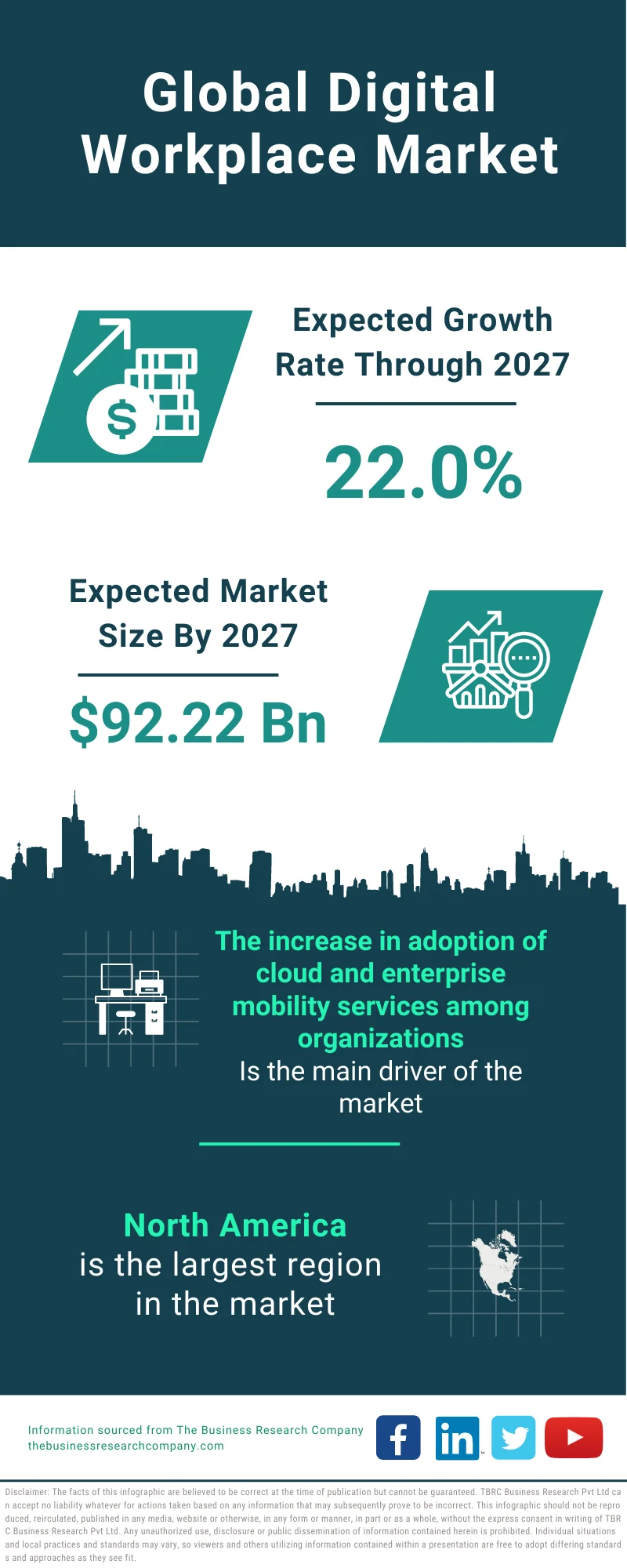 Digital Workplace Market 