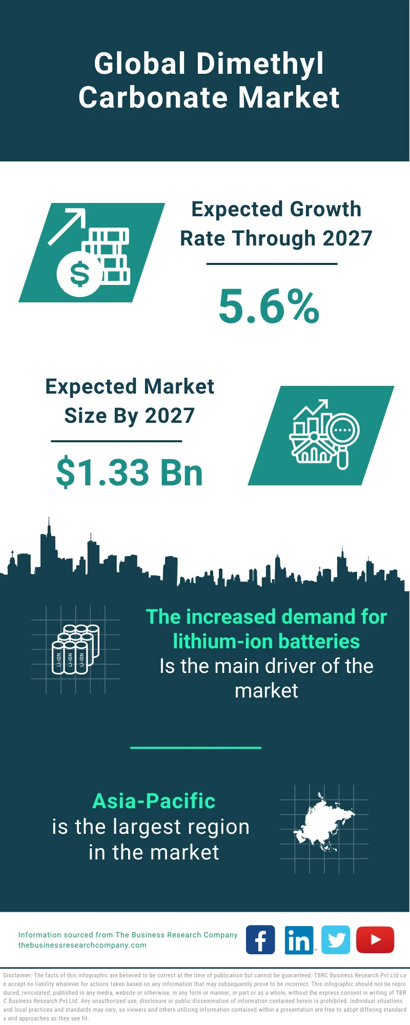 Dimethyl Carbonate Market