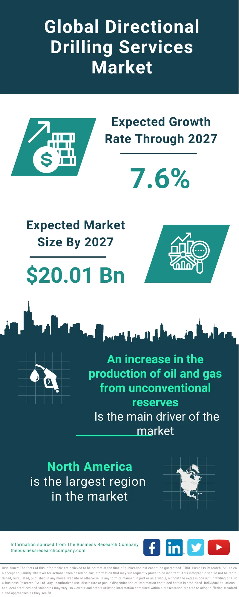 Directional Drilling Services Market