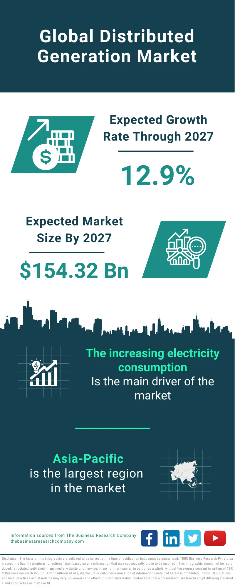 Distributed Generation Market 