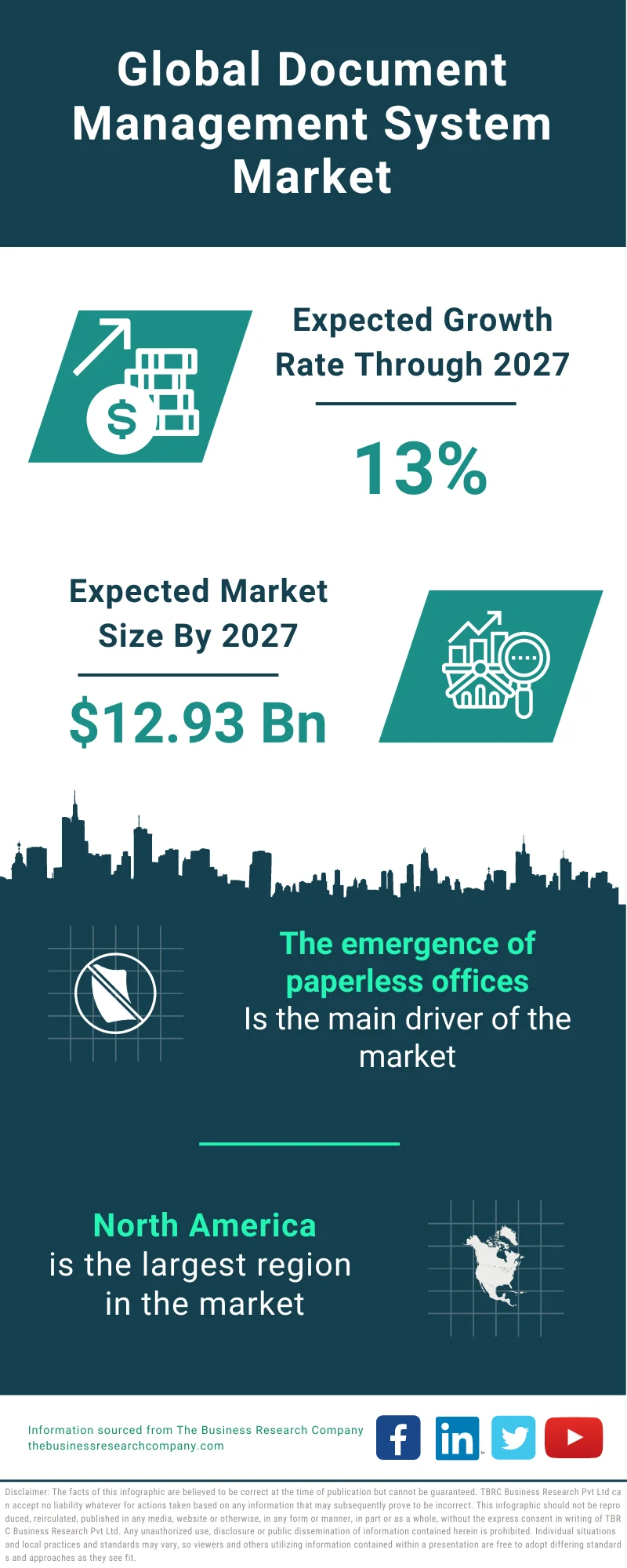 Document Management System Market