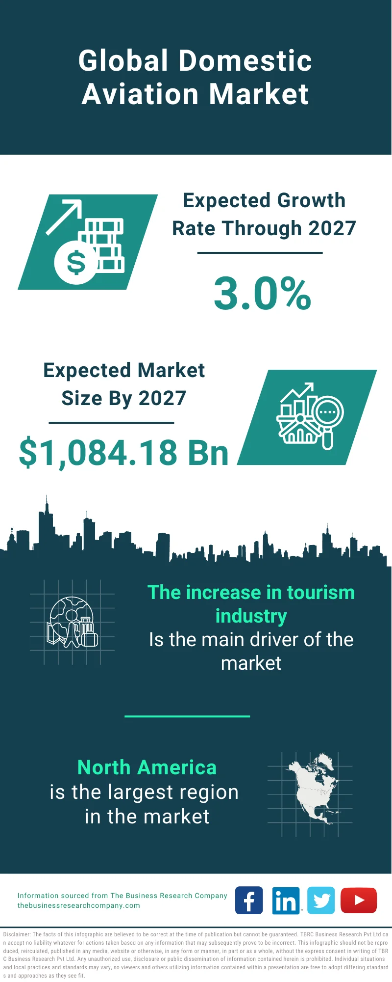 Domestic Aviation Market 