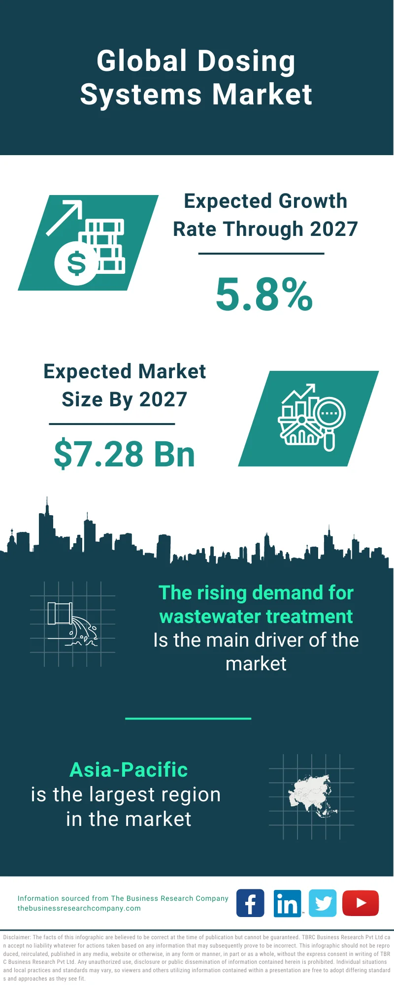 Dosing Systems Market