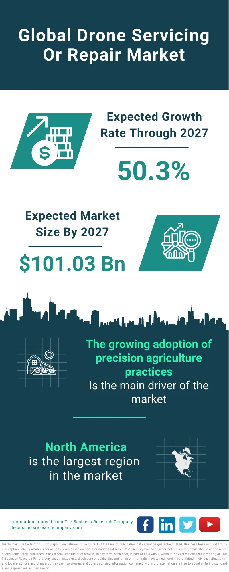 Drone Servicing/Repair Market